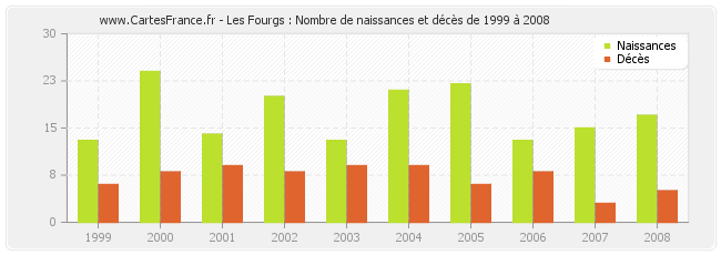 Les Fourgs : Nombre de naissances et décès de 1999 à 2008